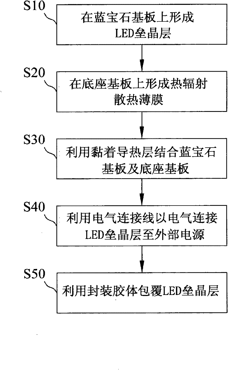 Thermal radiation heat dissipation light-emitting diode structure and manufacturing method thereof