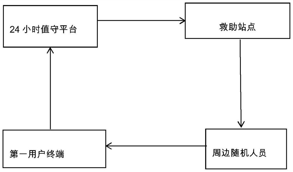 Rescue system and rescue method for coping with emergencies in local area range