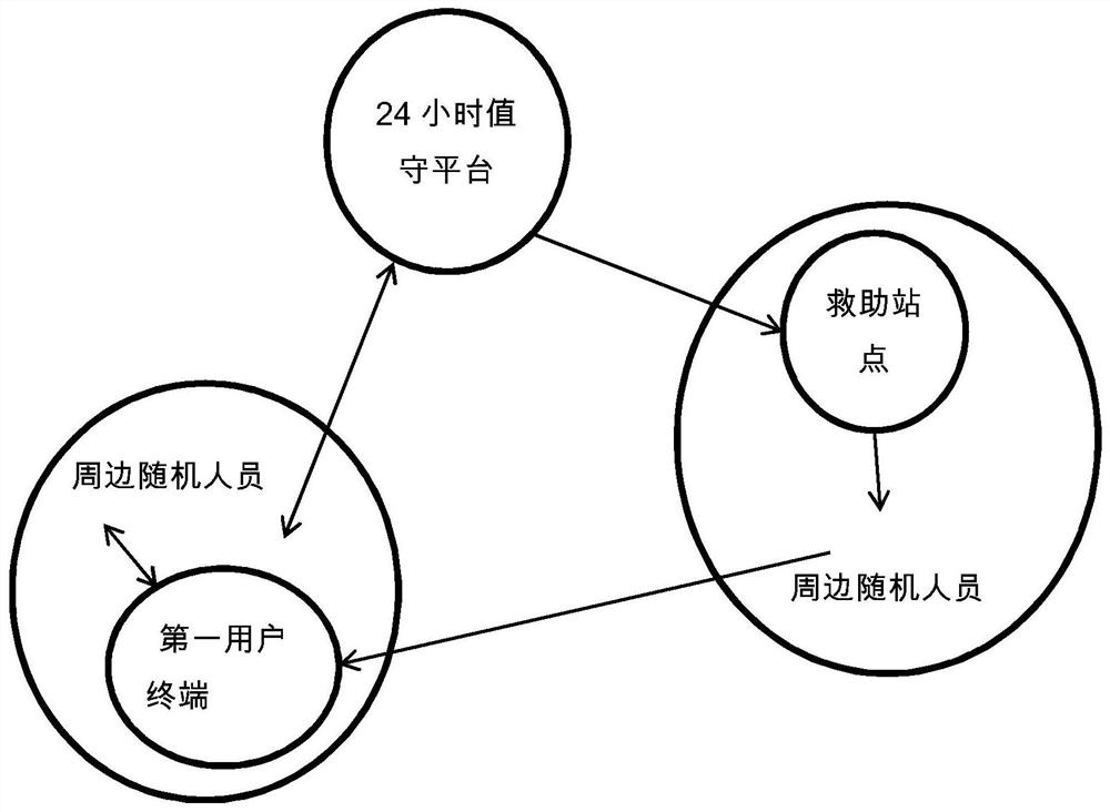 Rescue system and rescue method for coping with emergencies in local area range