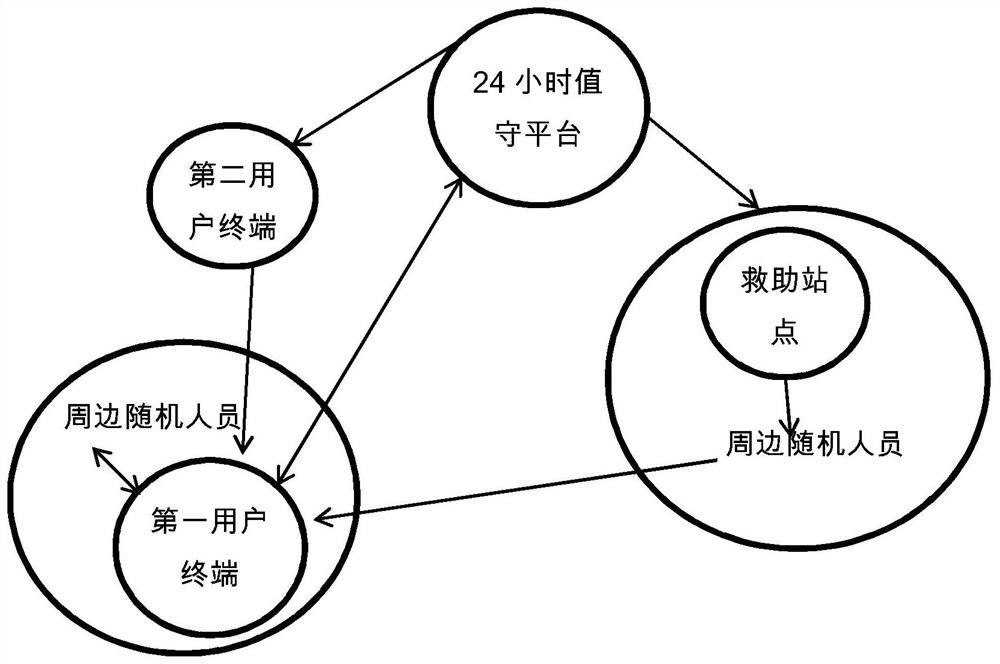 Rescue system and rescue method for coping with emergencies in local area range