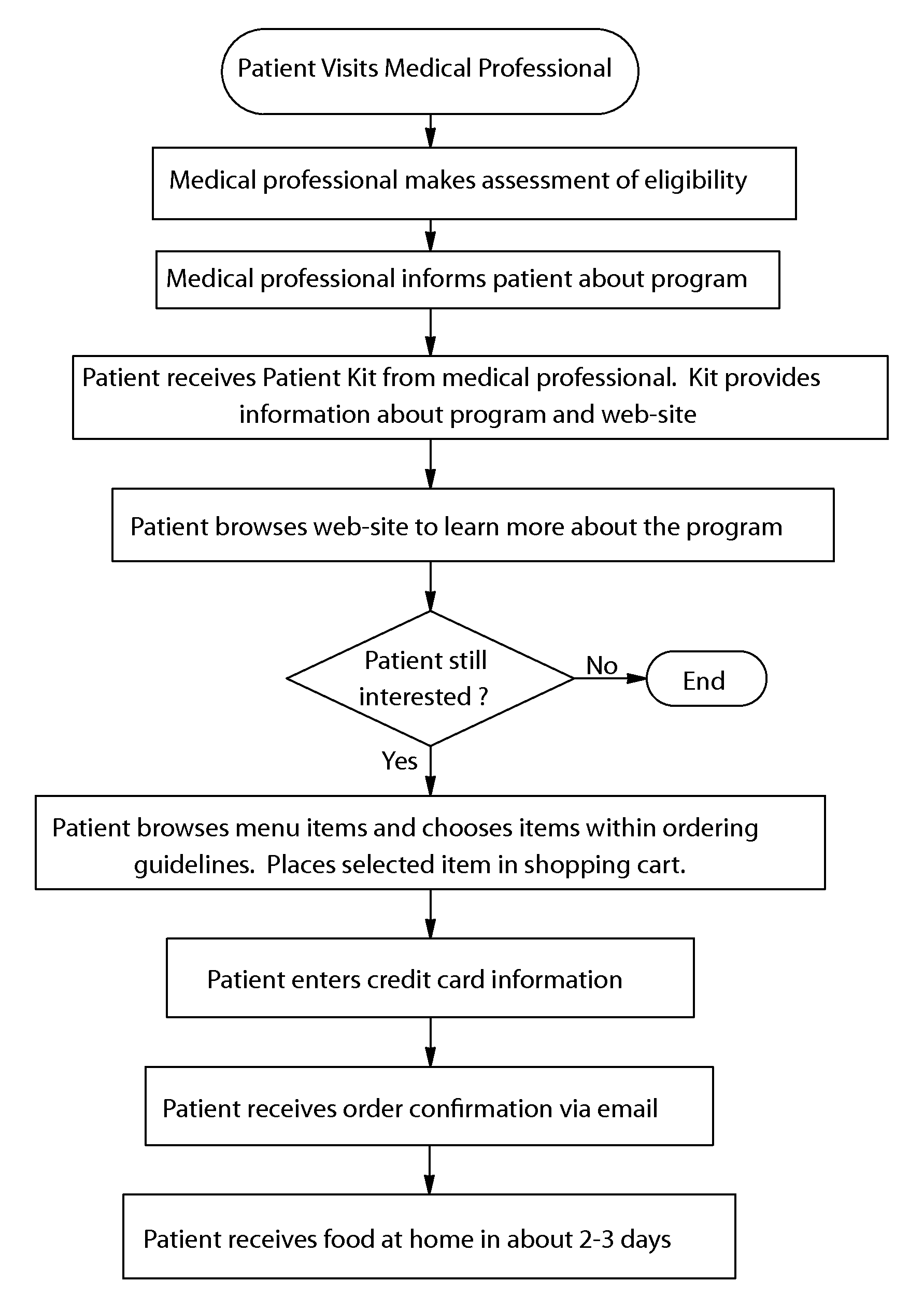 Method of Dietary Management of a Diet-Responsive Disease or Condition