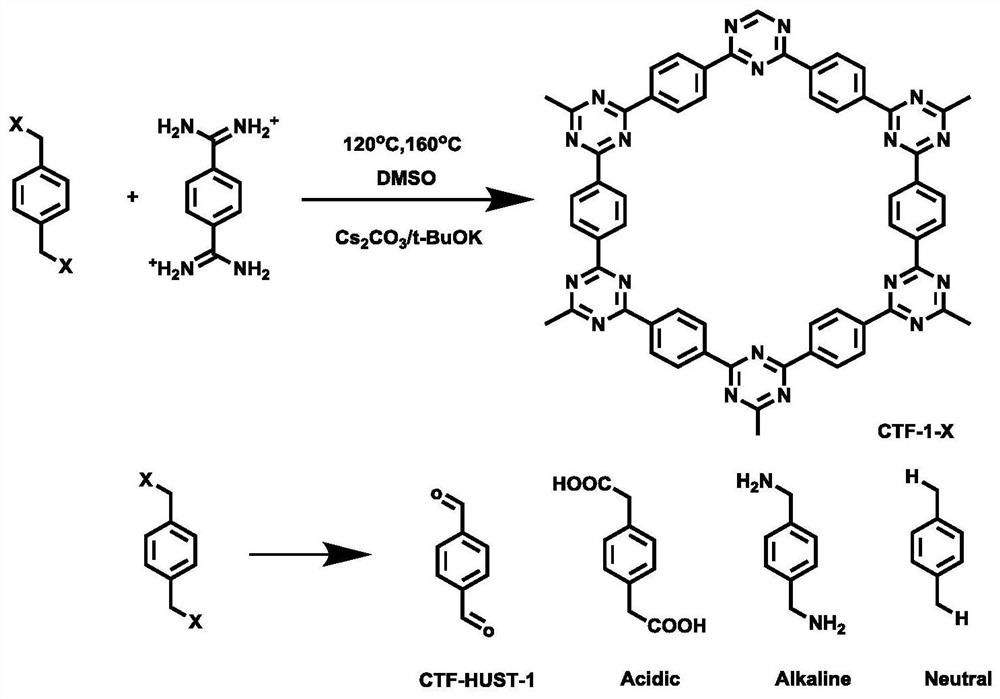 A kind of covalent triazine framework polymer, its preparation method and application