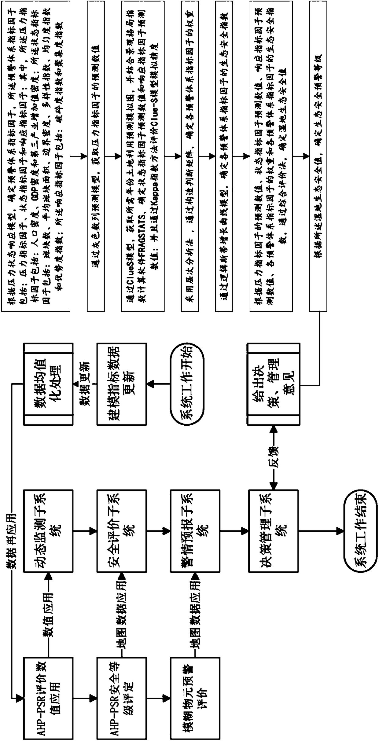 Determination method for water ecological factor safety threshold under watershed scale