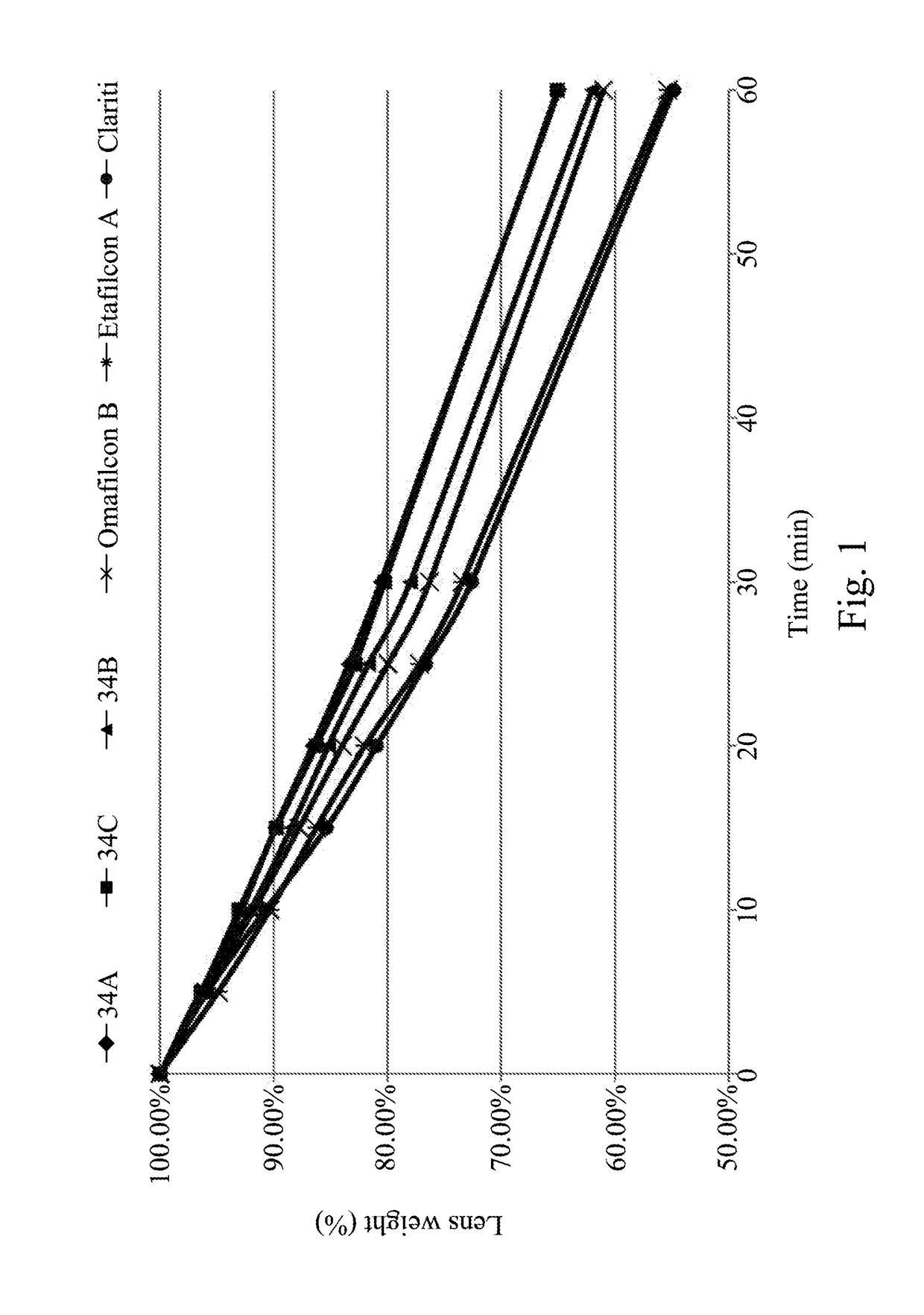 Water-soluble silicone macromer, silicone hydrogel composition, silicone hydrogel contact lenses and method for manufacturing the same