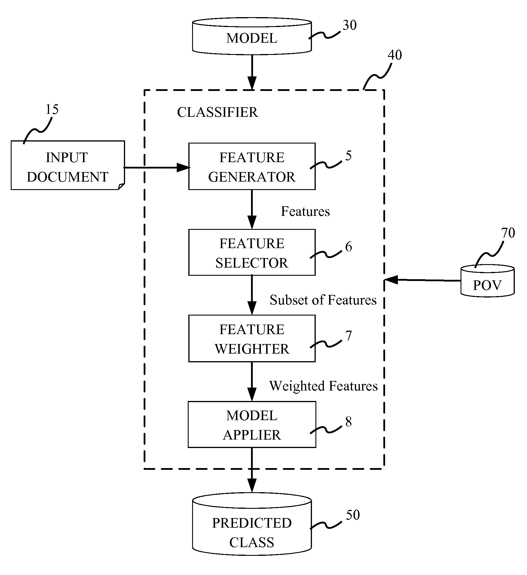 Data classification based on point-of-view dependency