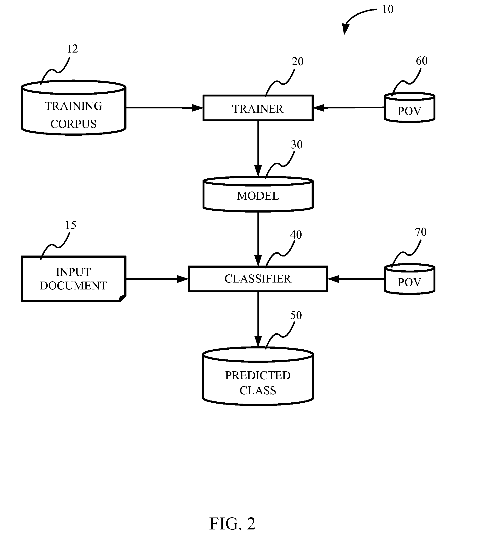 Data classification based on point-of-view dependency