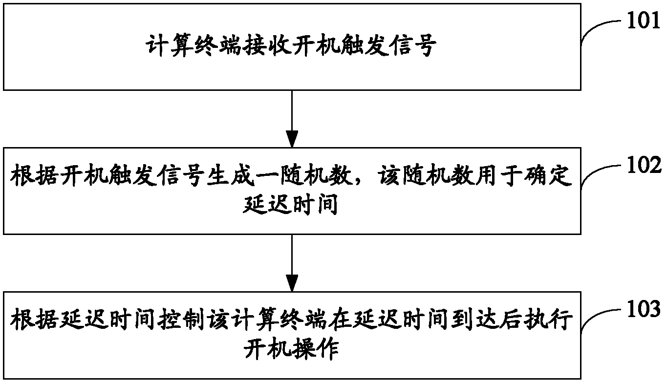 Method and system for starting computing terminal and computing terminal