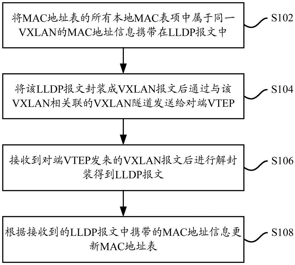 MAC address information synchronization method and device based on CAS VXLAN