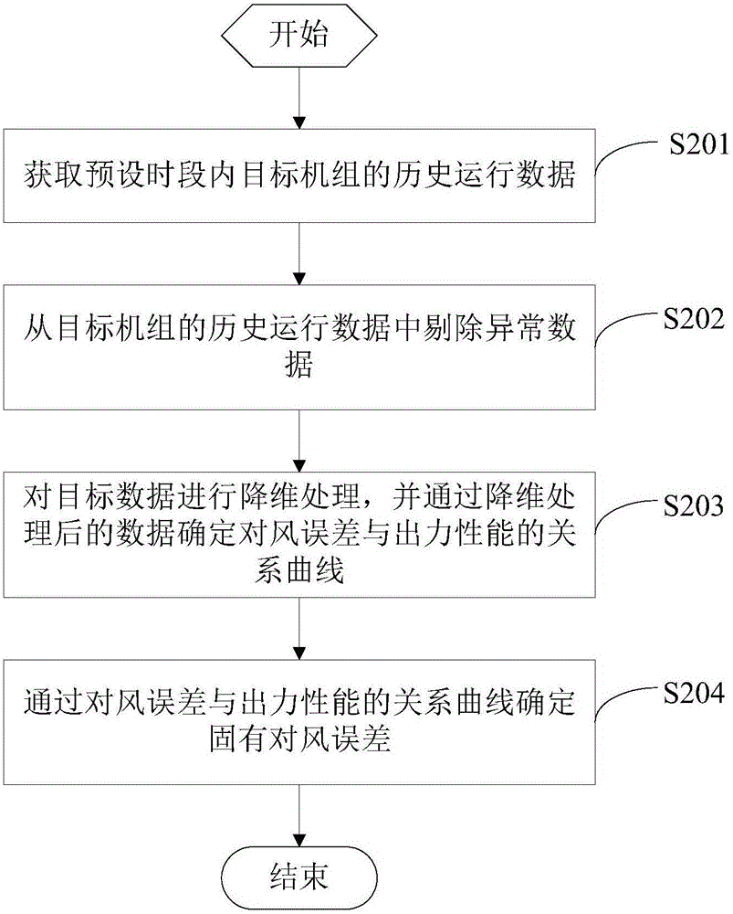 Automatic calibration method and device for air aligning errors of wind generation set