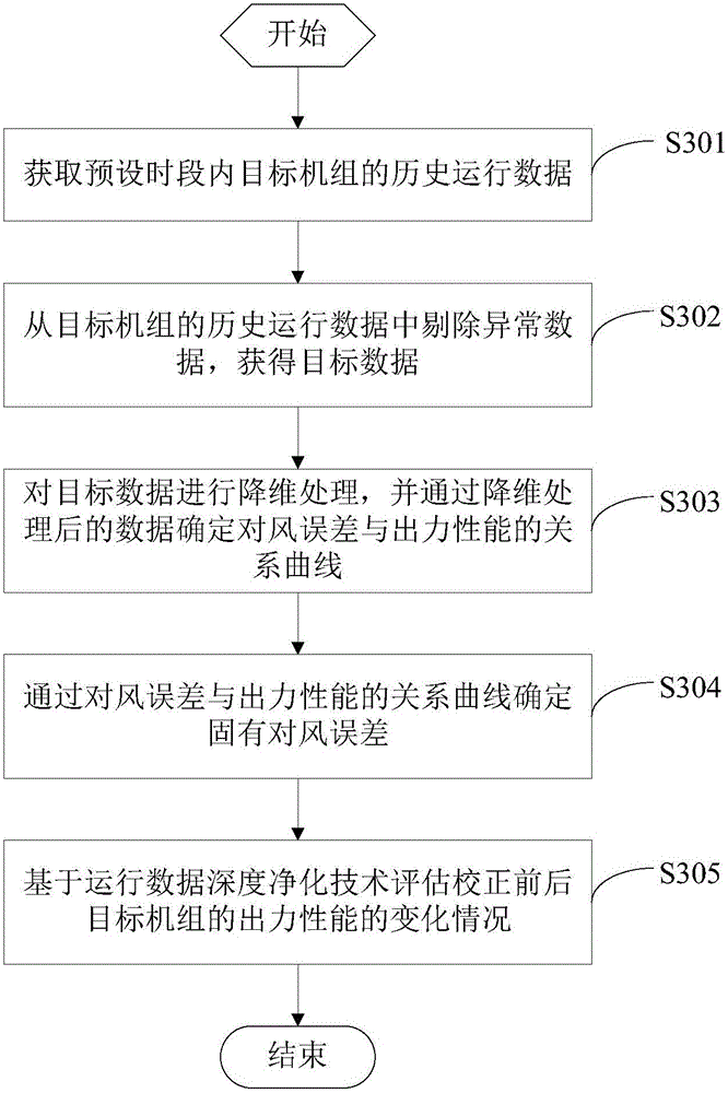 Automatic calibration method and device for air aligning errors of wind generation set