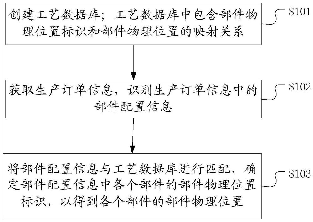 Component installation position distribution method, device and system and storage medium