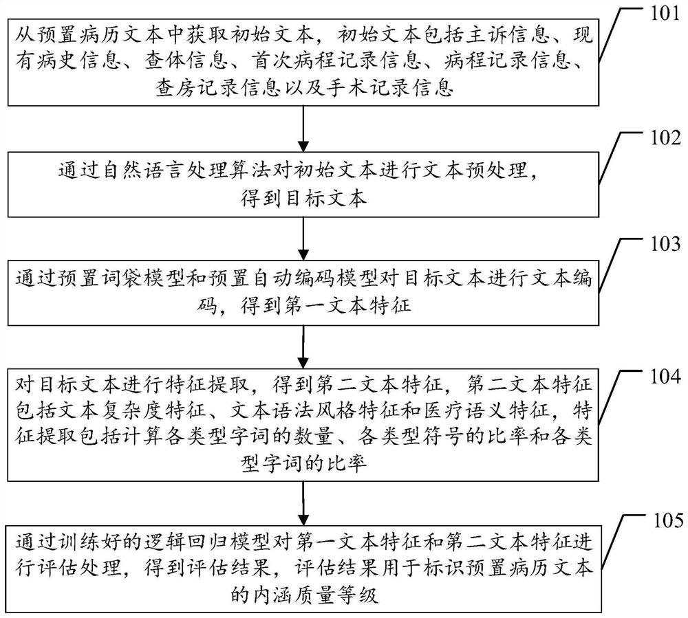 Text connotation quality evaluation method and device, equipment and storage medium