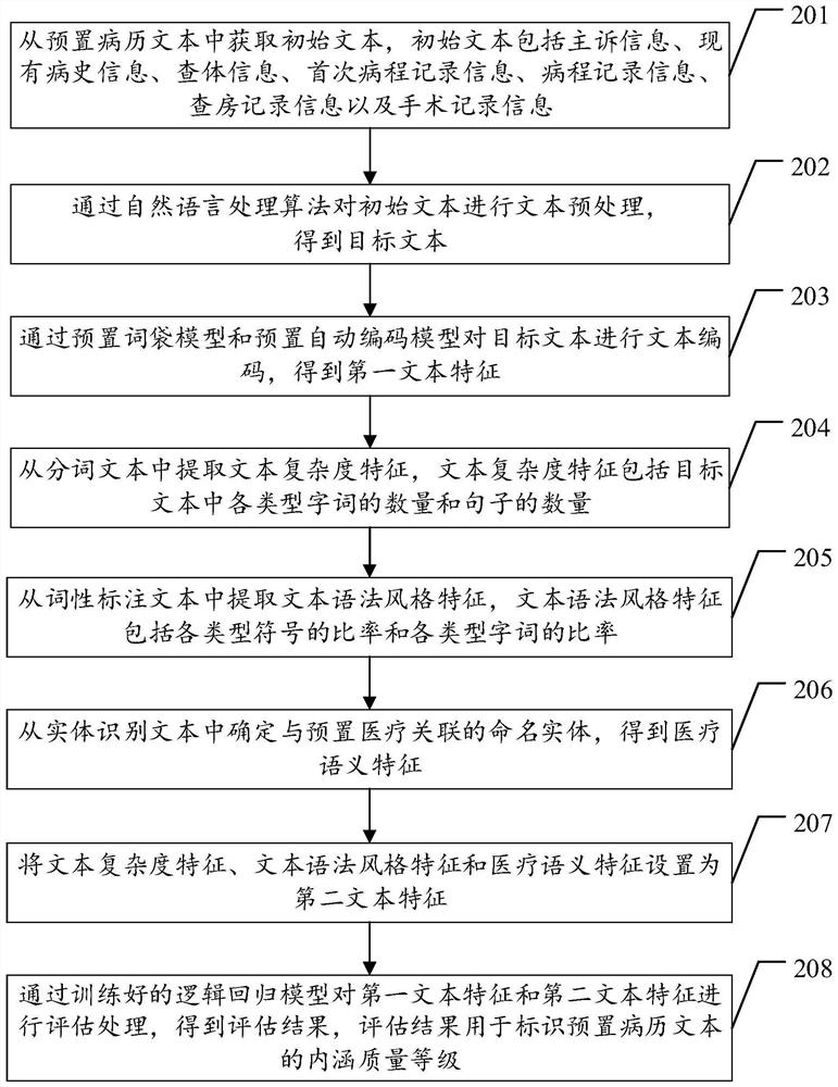 Text connotation quality evaluation method and device, equipment and storage medium