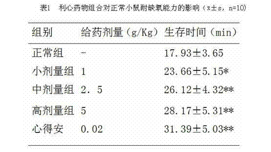 Heart-care medicine composition as well as preparation method and application thereof