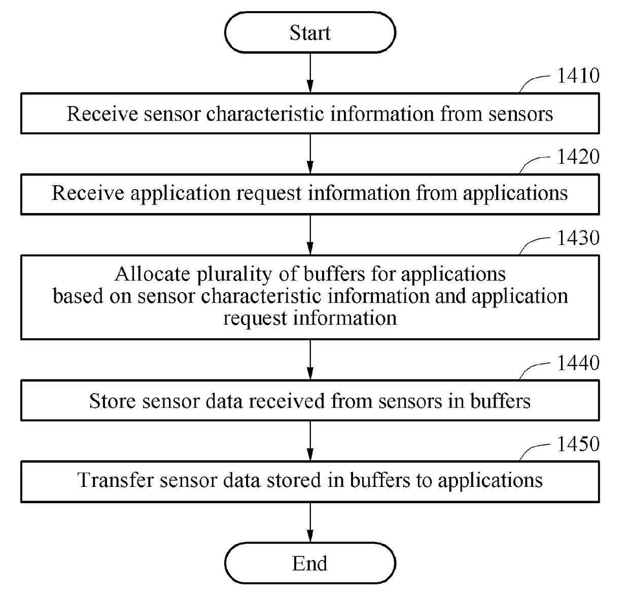 Data management method and apparatus using buffering