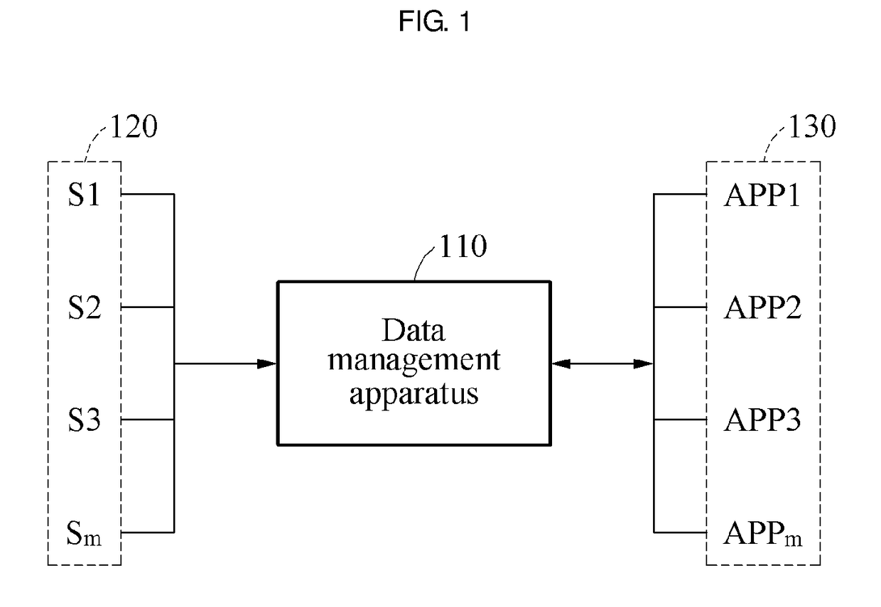 Data management method and apparatus using buffering