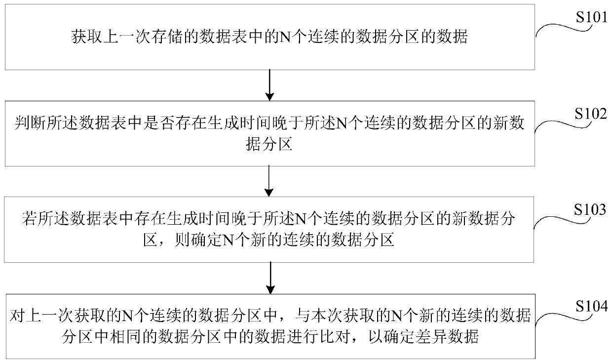 Data comparison method and device, storage medium and electronic equipment