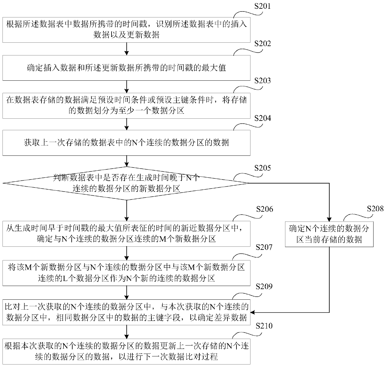 Data comparison method and device, storage medium and electronic equipment