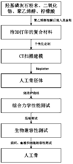 3D printing method based on hydroxyapatite-zirconium dioxide artificial bone