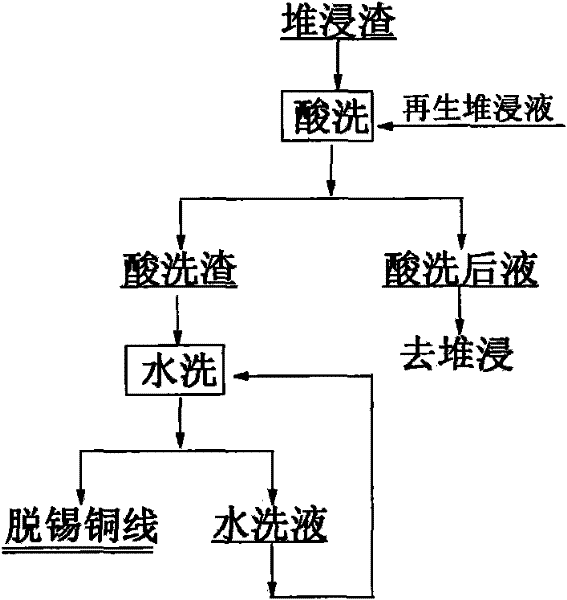 Heap-leaching method for separating copper and tin from tin-plated copper wires