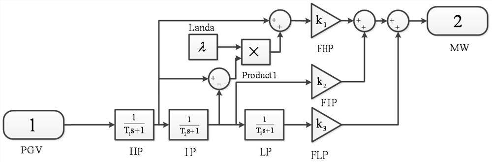 A method for parameter identification of a steam turbine and its speed control system based on coarse and fine adjustment