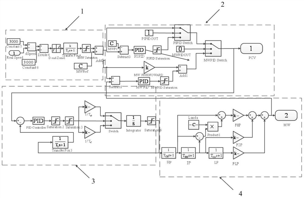 A method for parameter identification of a steam turbine and its speed control system based on coarse and fine adjustment