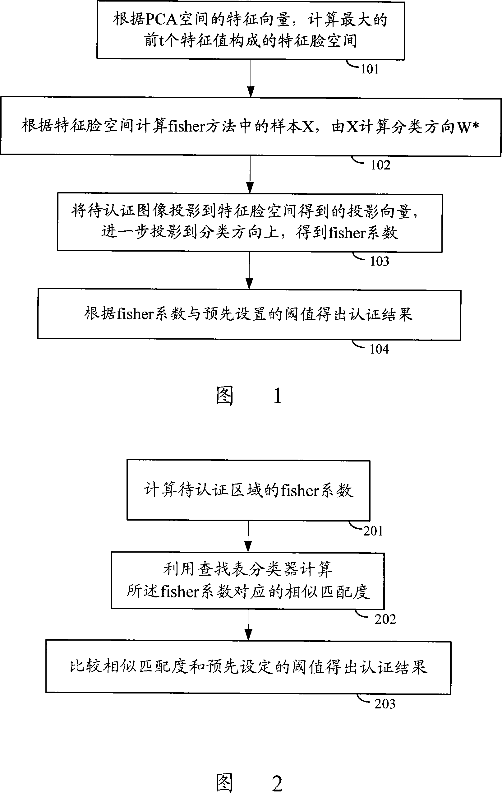 A face authentication method and device