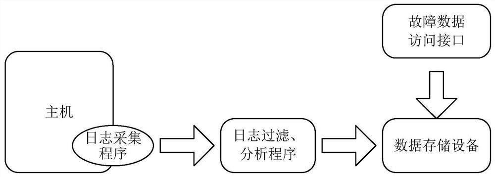 A kind of fault detection method, device and electronic equipment