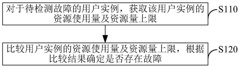 A kind of fault detection method, device and electronic equipment