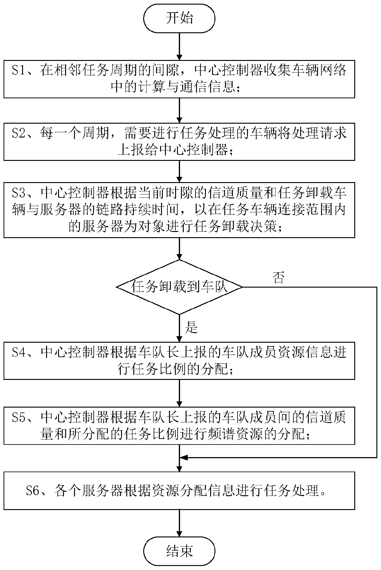 Motorcade-based vehicle task unloading decision and overall resource allocation method