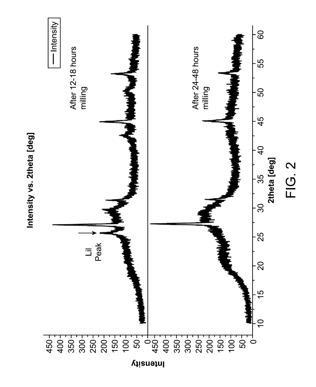 Lithium, phosphorus, sulfur, and iodine including electrolyte and catholyte compositions, electrolyte membranes for electrochemical devices, and annealing methods of making these electrolytes and catholytes