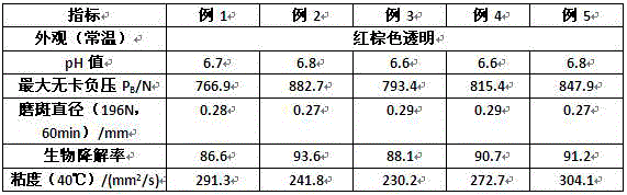 Biodegradable lubricant oil