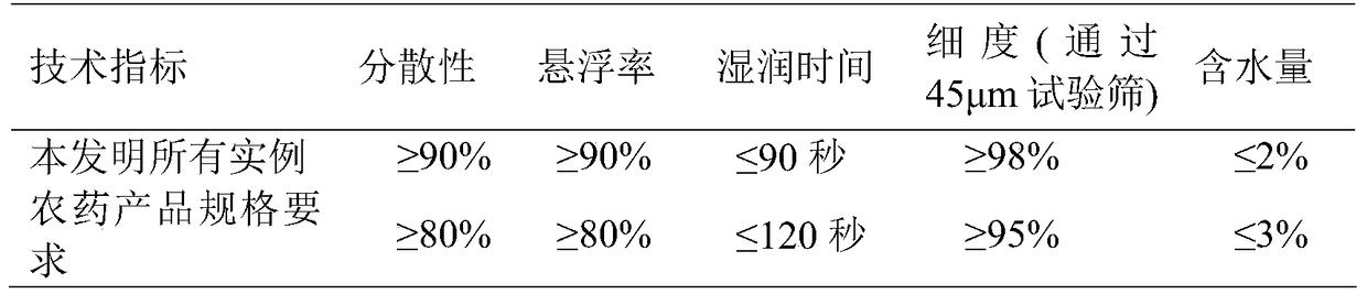 A kind of pesticide composition containing propazin and prochloraz manganese salt