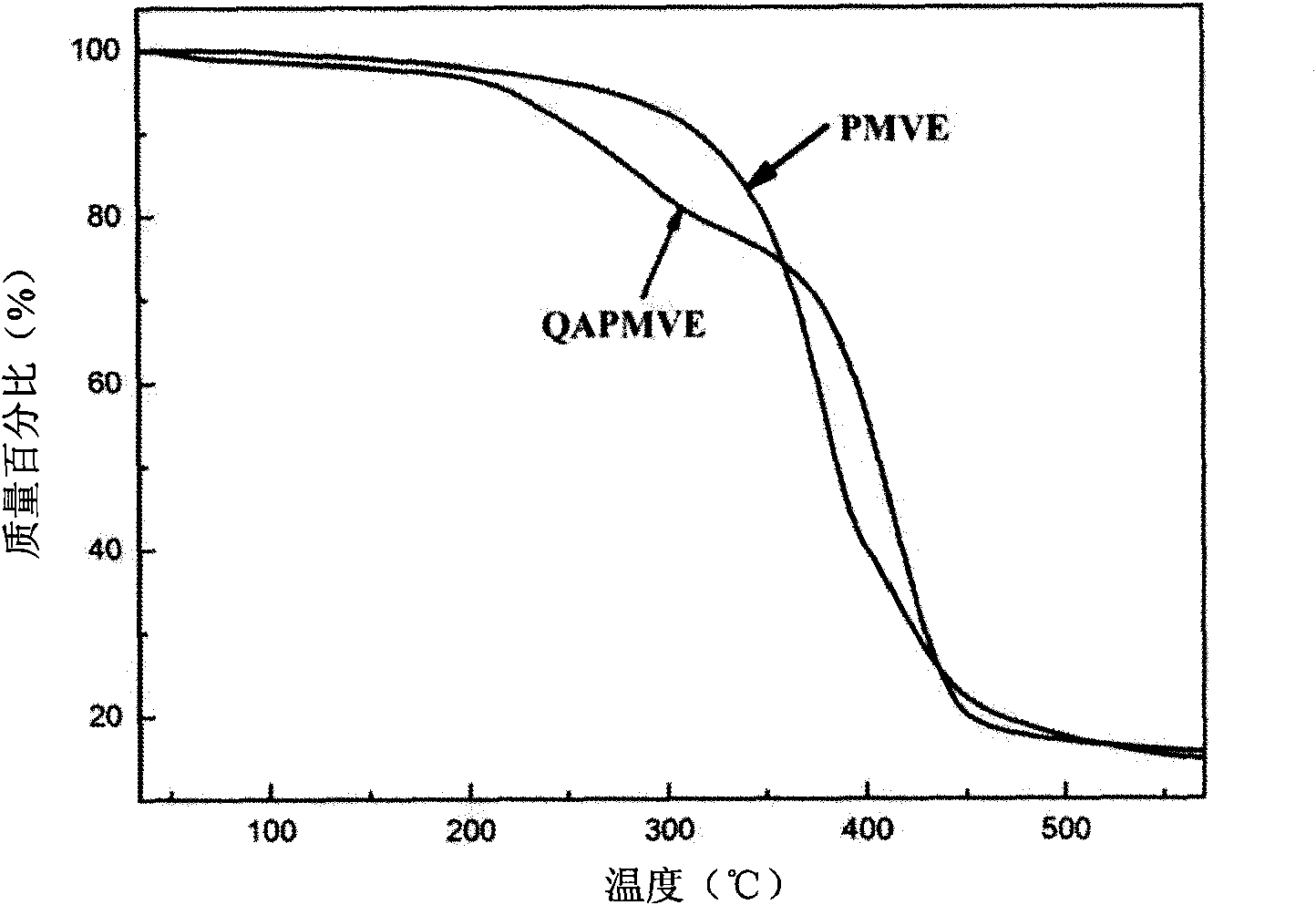 Preparation method of QAS polymer anion exchange membrane