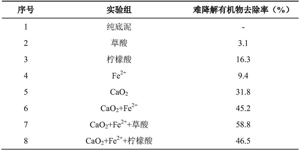 Method for removing refractory organic matter in polluted bottom mud based on calcium peroxide Fenton-like enhancement technology and application