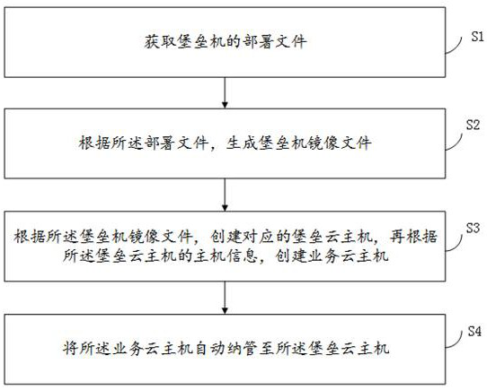 A method for creating a bastion host on a cloud platform and automatically managing the cloud host