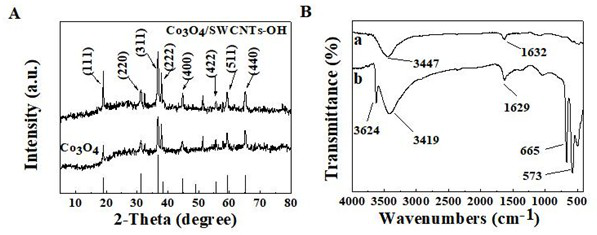 Cobalt oxide-hydroxylated single-walled carbon nanotube composite material and preparation and application thereof