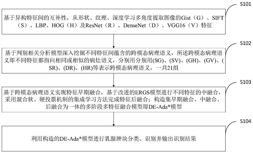 Breast cancer image recognition method and system based on multi-stage and multi-feature deep fusion