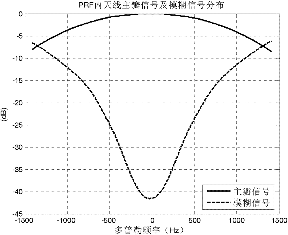 SAR (synthetic aperture radar) direction ambiguity suppression method based on antenna main lobe dominance intensity constraint