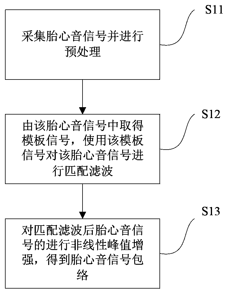 Method and device for acquiring fetal heart sound signal envelope