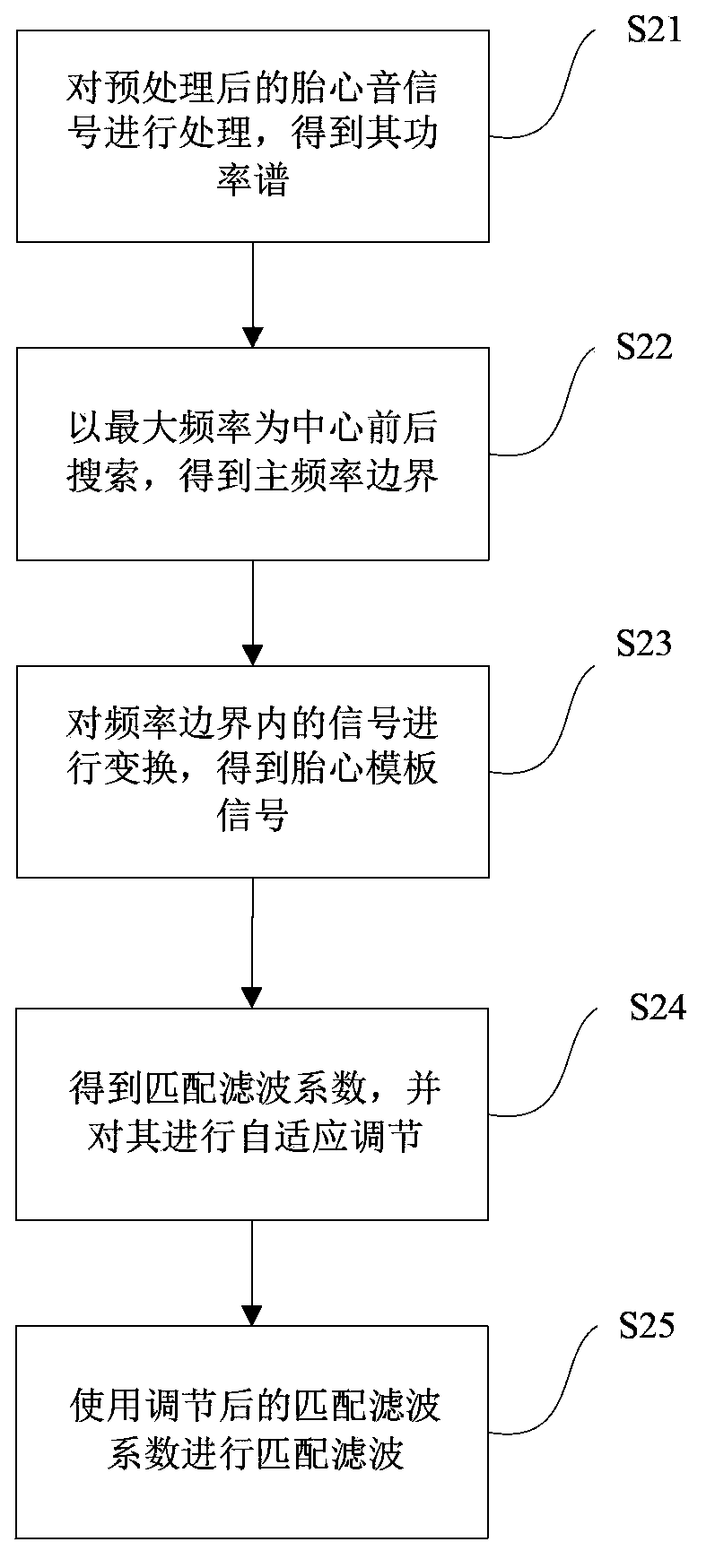 Method and device for acquiring fetal heart sound signal envelope