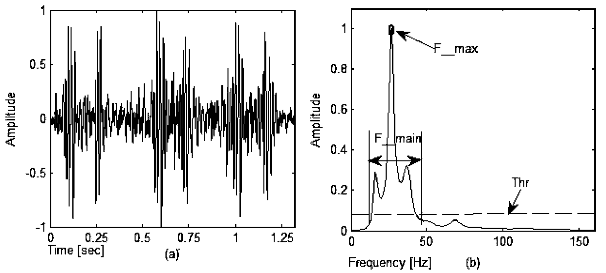 Method and device for acquiring fetal heart sound signal envelope