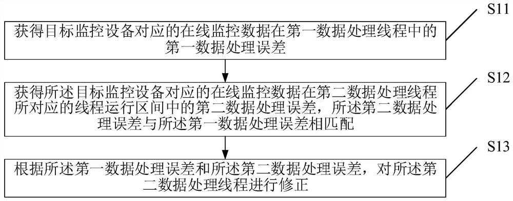 Monitoring equipment processing method, device and system based on smart city