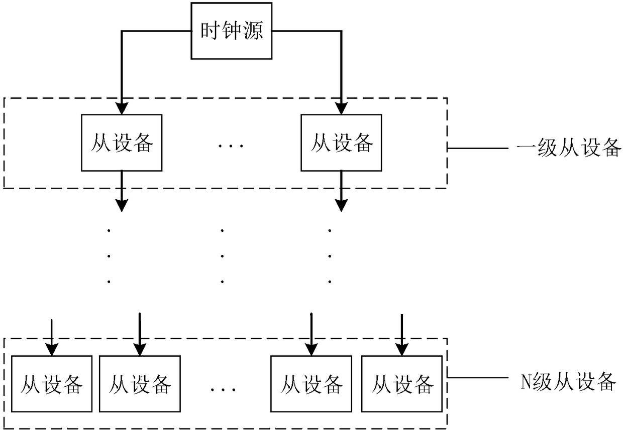 Distributed network clock synchronization system