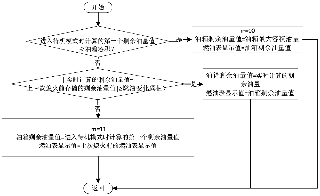 A Control Method of Remaining Fuel Quantity Display Based on Road Slope Signal