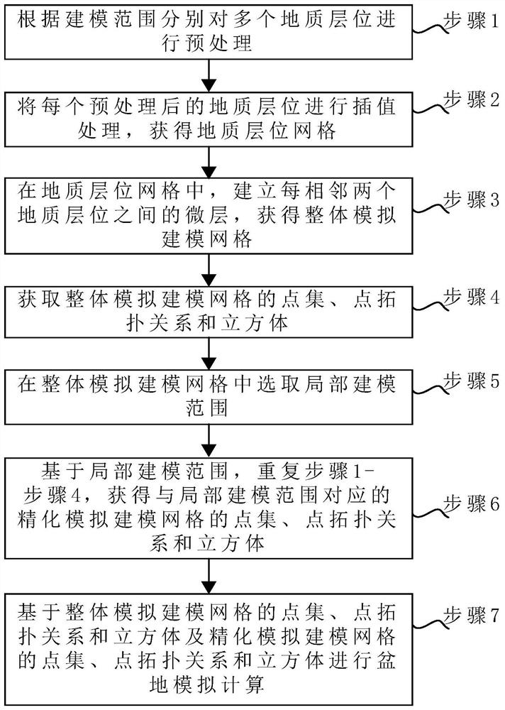 Basin simulation modeling method, electronic equipment and medium