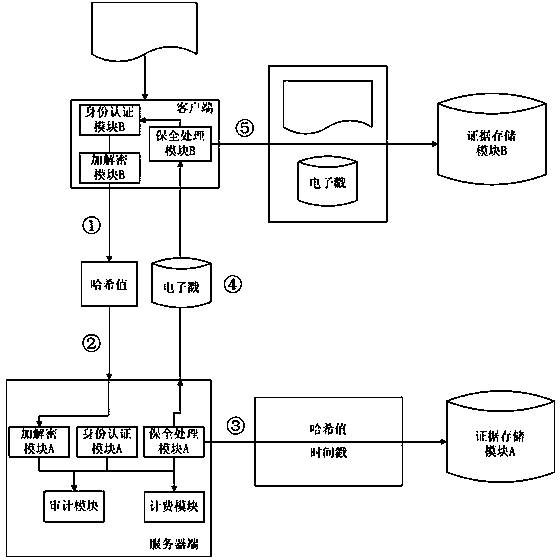 Third-party authentication security protection system and third-party authentication security protection method based on online security protection of electronic evidence