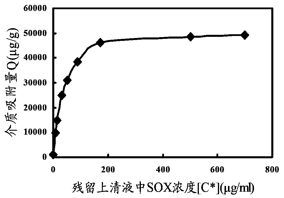 Sarcosine oxidase affinity medium and method for synthesizing and purifying sarcosine oxidase