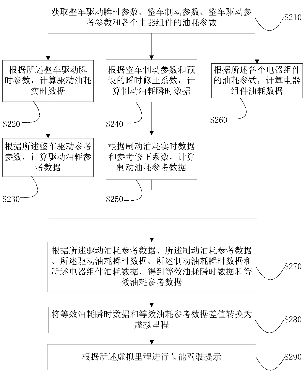 Energy-saving driving prompting method, device and equipment and storage medium