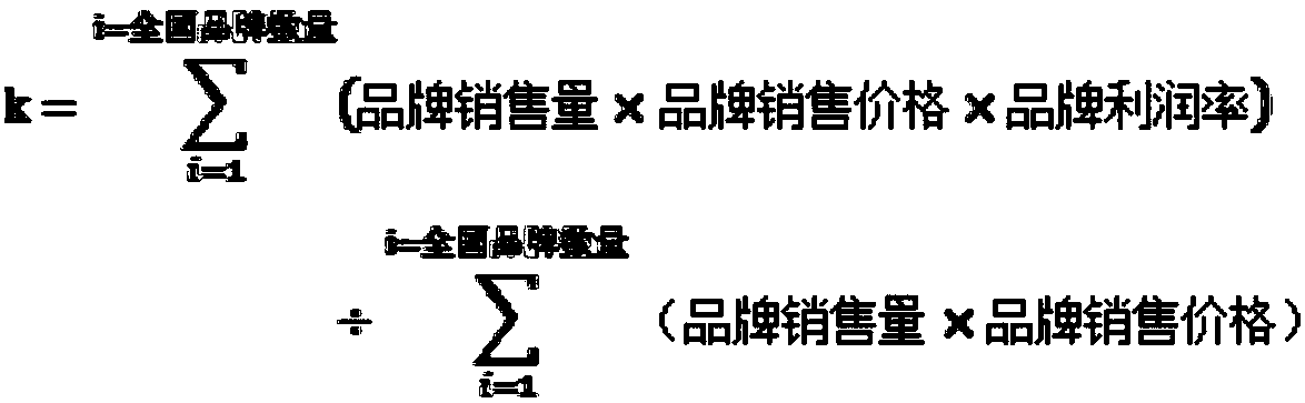 Dynamic pricing method for commodities of own brands of retailers